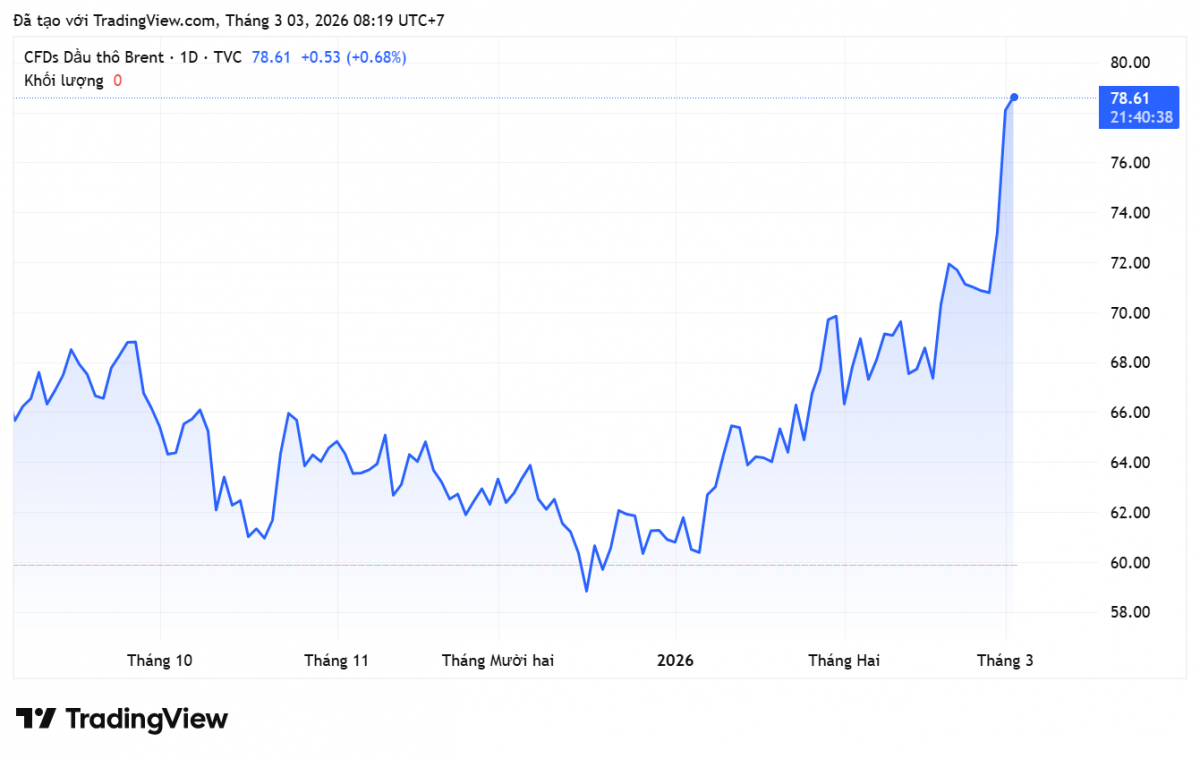 Giá xăng dầu hôm nay 3/3/2026: