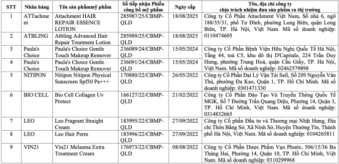 Cục Quản lý Dược: Sản phẩm nhãn hiệu Dove và Treseme của Unilever Việt Nam chứa chất cấm