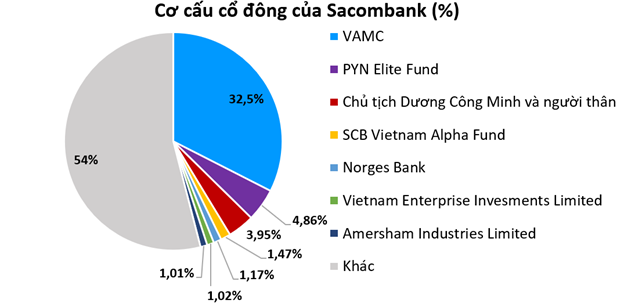 Ông Nguyễn Đức Thụy chính thức làm Tổng Giám đốc Sacombank và những nút thắt đang chờ tháo gỡ