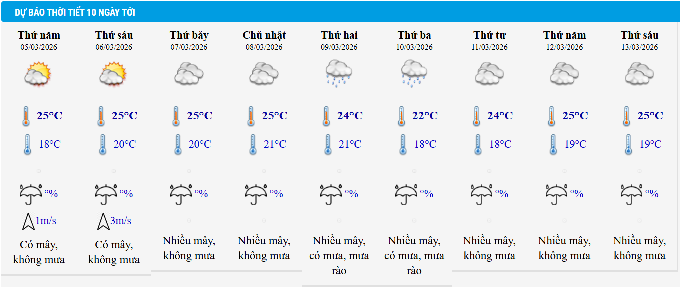 Dự báo thời tiết Hà Nội 10 ngày tới.