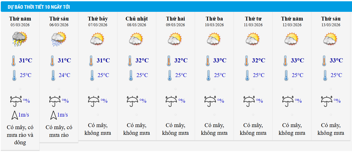 Dự báo thời tiết TP HCM 10 ngày tới.