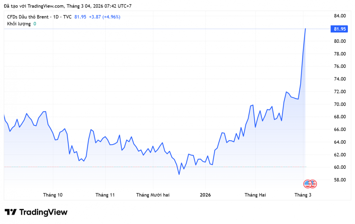Giá xăng dầu hôm nay 4/3/2026: