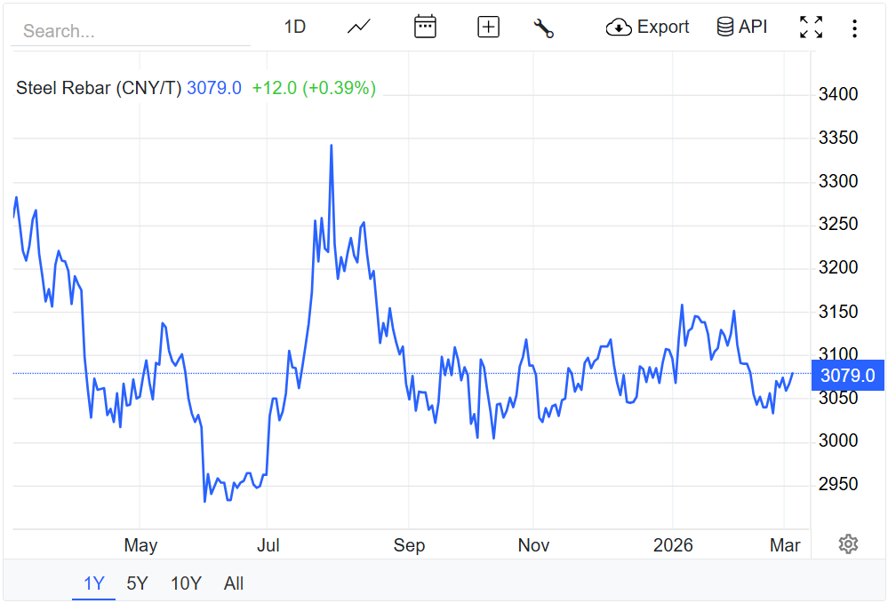 Giá thép hôm nay 4/3/2026: