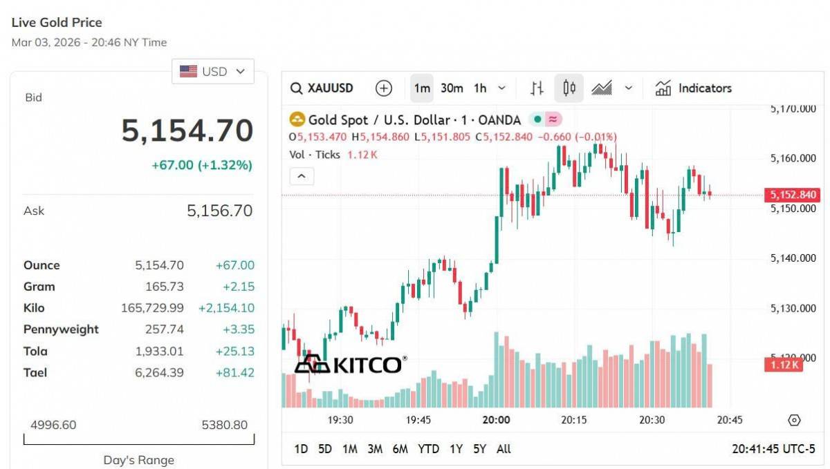 Giá vàng hôm nay 3/3: Vàng nhẫn, vàng miếng tăng cao kỷ lục