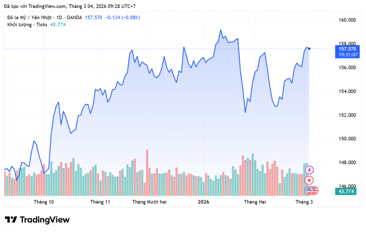 Tỷ giá Yên Nhật hôm nay 4/3/2026: