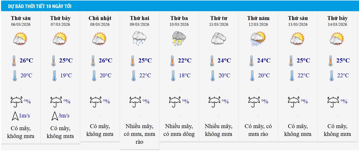 Dự báo thời tiết Hà Nội 10 ngày tới.