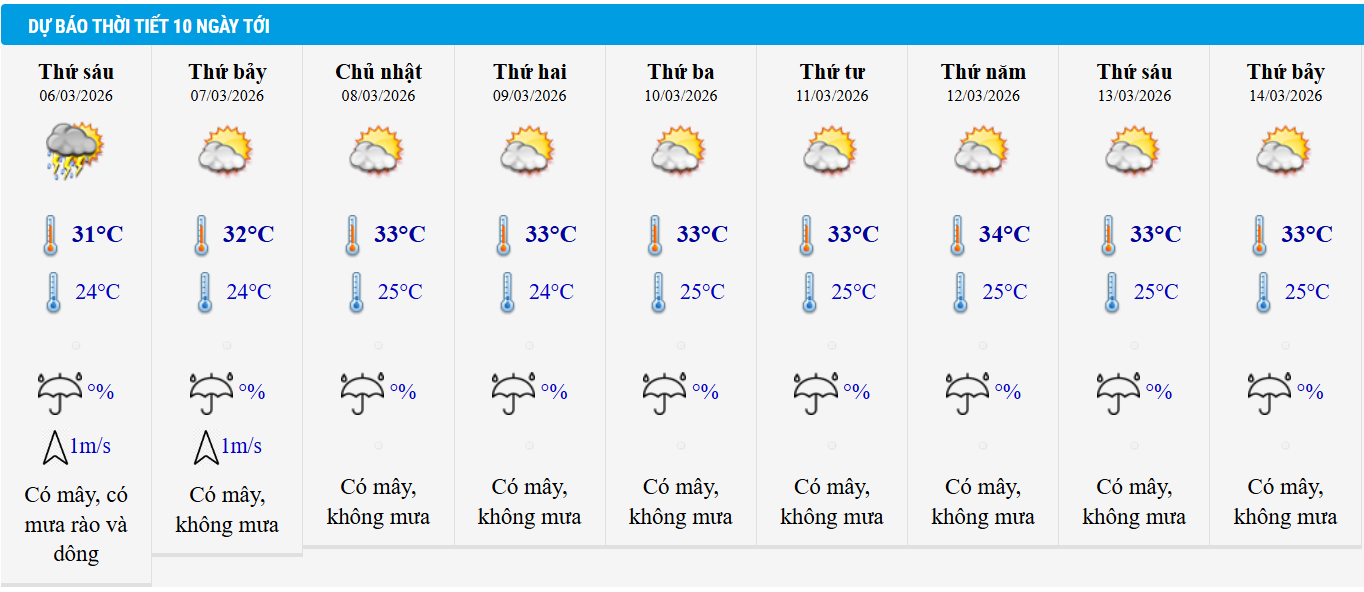 Dự báo thời tiết TP HCM 10 ngày tới.