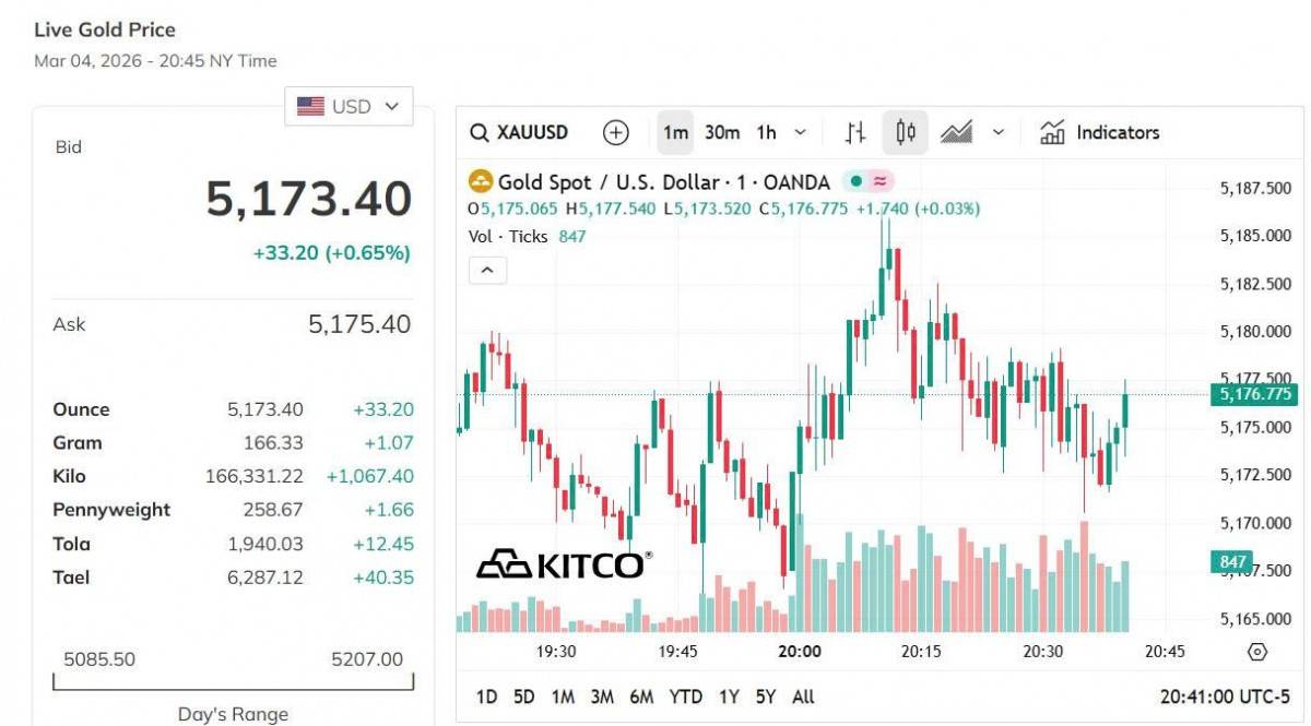 Giá vàng hôm nay 4/3: Vàng trong nước và thế giới đồng loạt giảm sâu