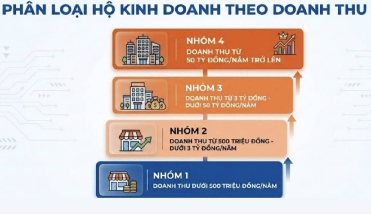 Phân loại nhóm hộ kinh doanh theo doanh thu.