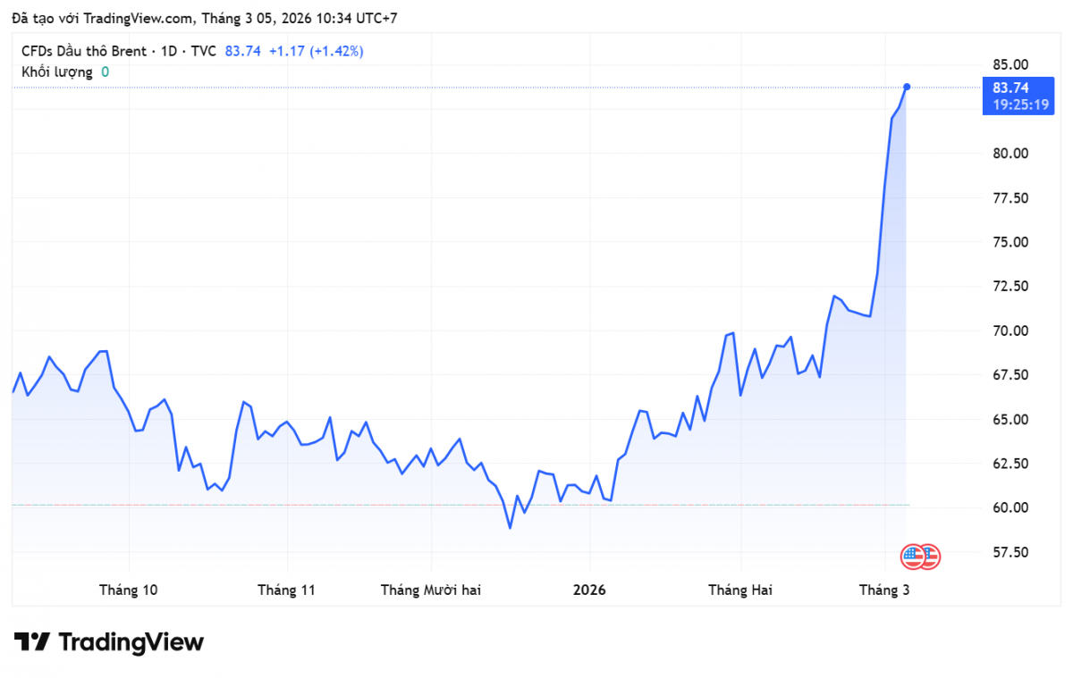 Giá xăng dầu hôm nay 5/3/2026: