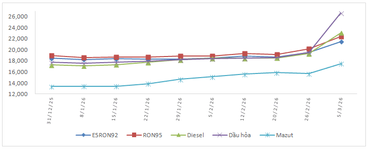 Giá xăng dầu chiều ngày 5/3/2026: