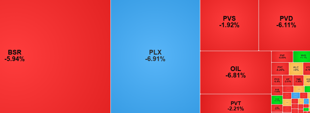 Chốt lời cổ phiếu năng lượng, VN-Index đảo chiều giảm cuối phiên