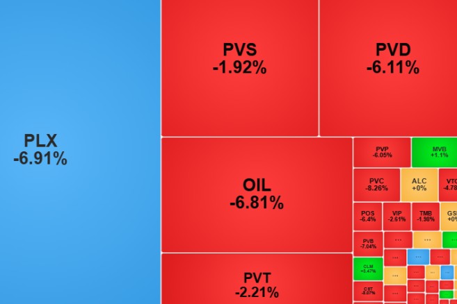 Chốt lời cổ phiếu năng lượng, VN-Index đảo chiều giảm cuối phiên