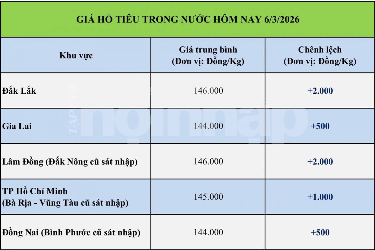 Giá tiêu hôm nay 6/3/2026: Thị trường trong nước đảo chiều tăng nhẹ
