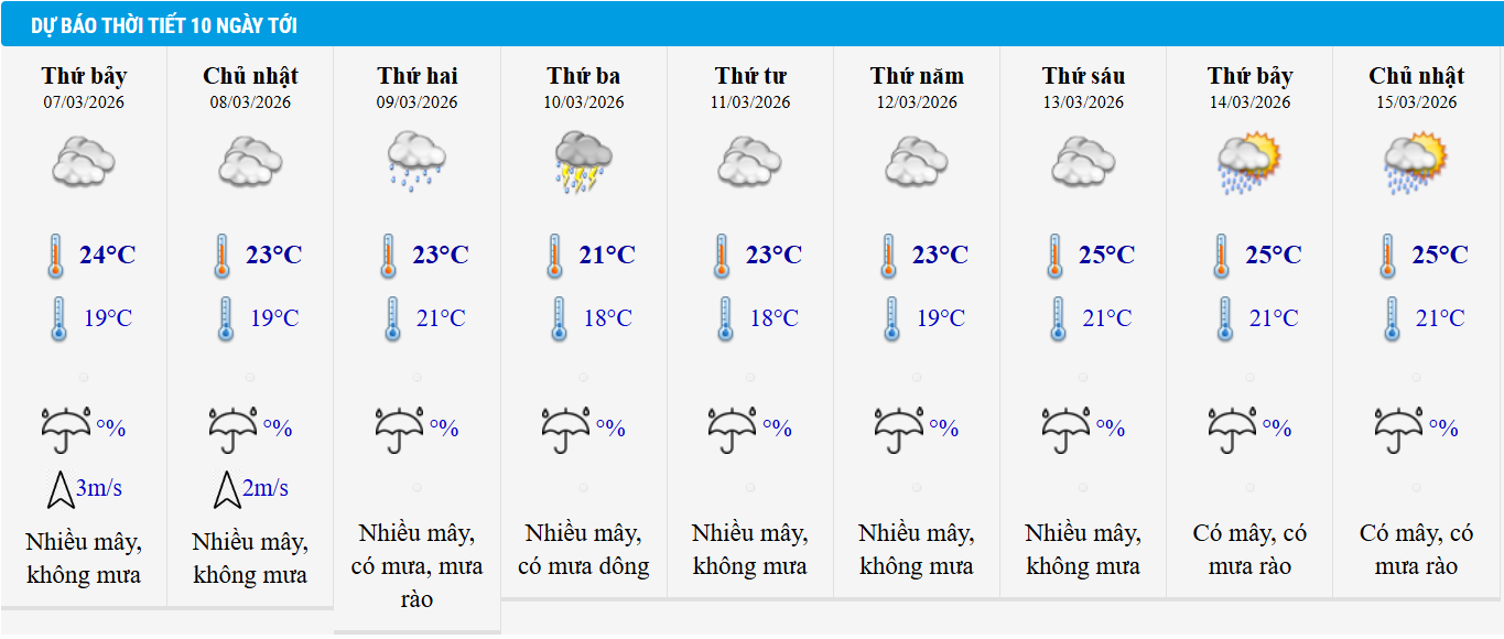 Dự báo thời tiết Hà Nội 10 ngày tới.