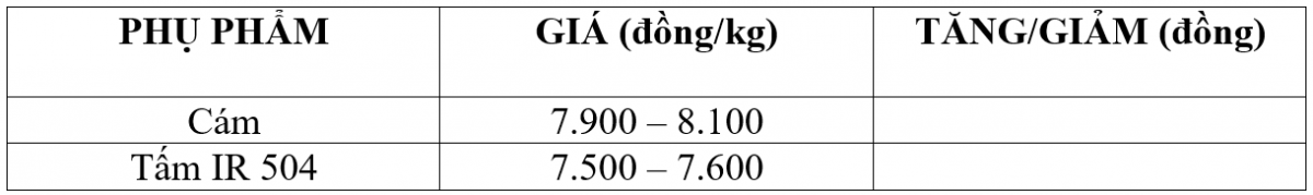Bảng giá phụ phẩm hôm nay 8/3/2026
