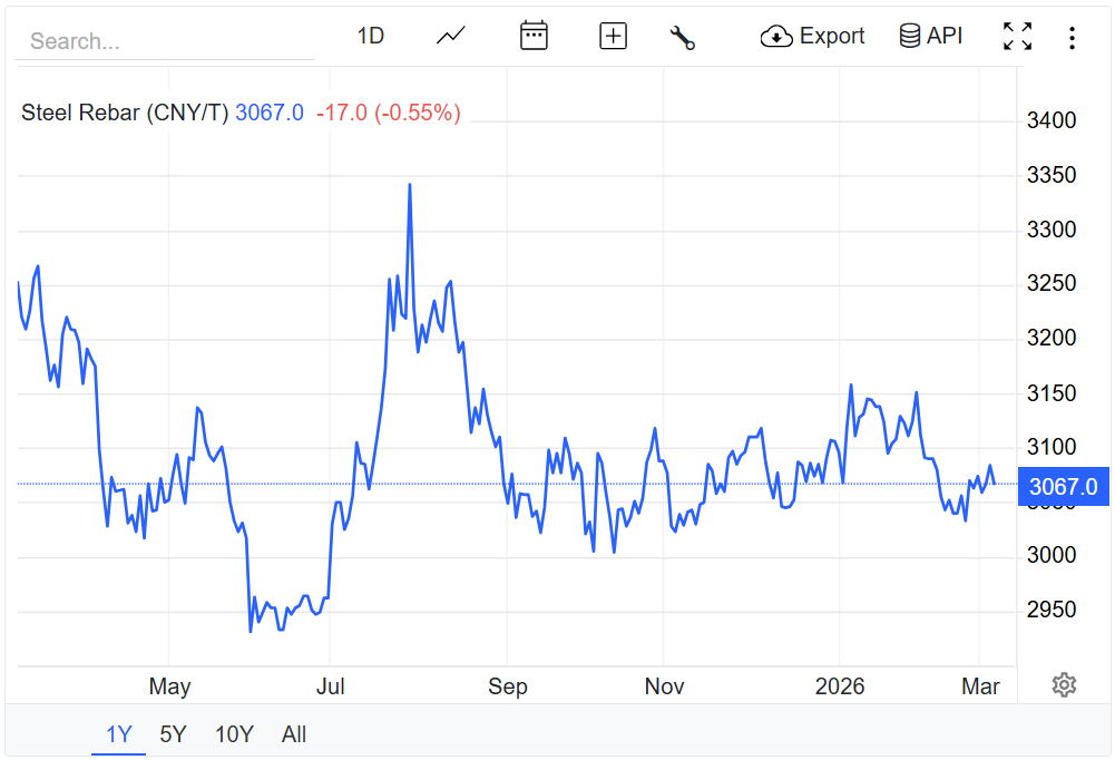 Giá thép hôm nay 6/3/2026: