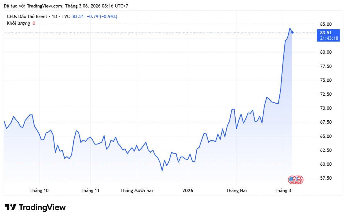 Giá xăng dầu hôm nay 6/3/2026: