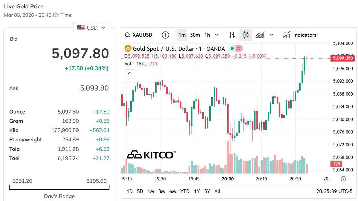 Giá vàng hôm nay 5/3: Vàng nhẫn, vàng miếng tiếp đà giảm mạnh
