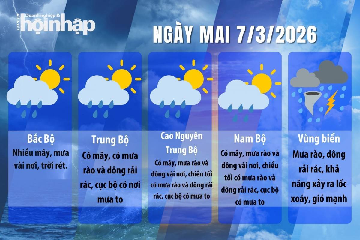 Thời tiết ngày mai 6/3/2026: Bắc Bộ, Bắc Trung Bộ mưa vài nơi, ngày hửng nắng, sáng đêm trời lạnh