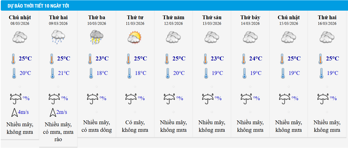 Dự báo thời tiết Hà Nội 10 ngày tới.