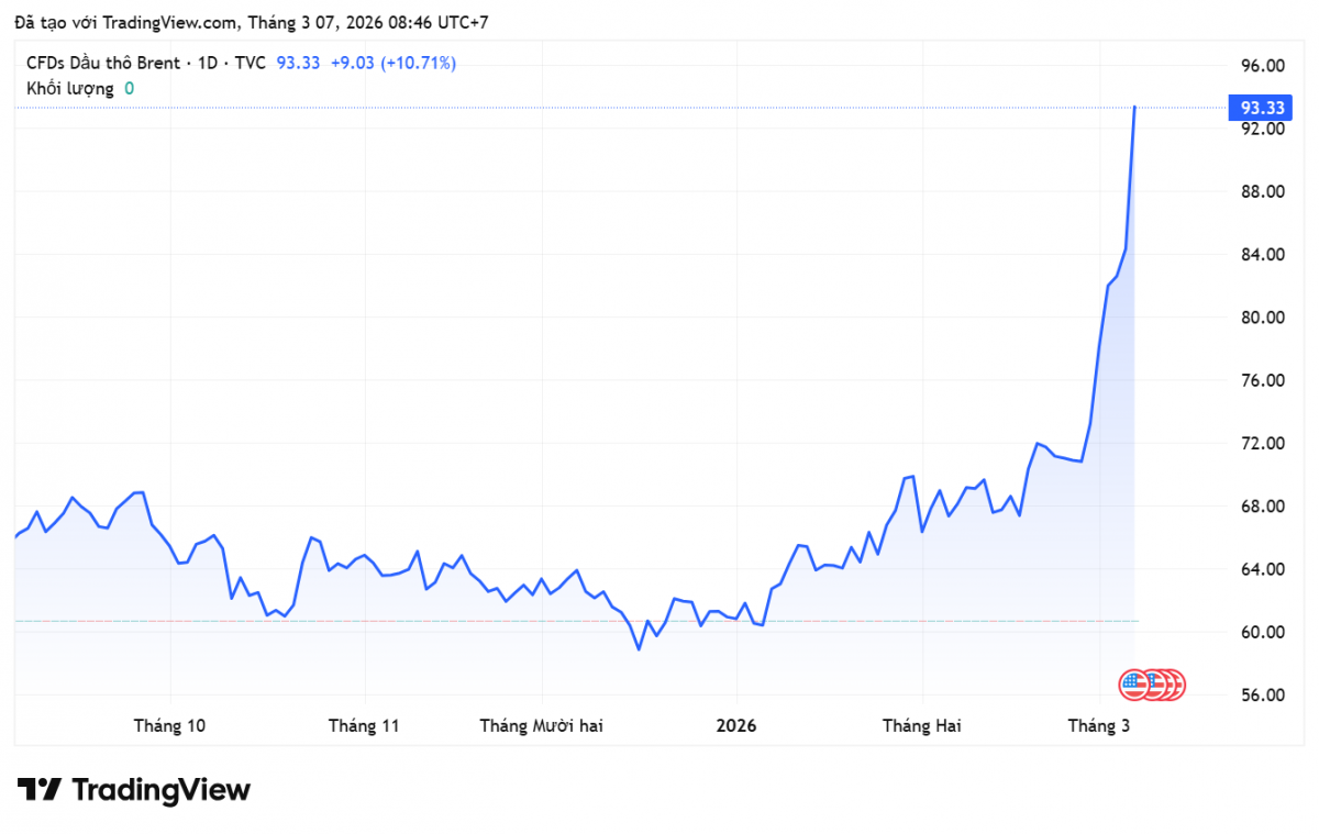 Giá xăng dầu hôm nay 7/3/2026: