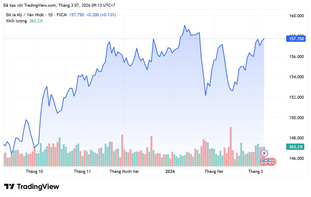 Tỷ giá Yên Nhật hôm nay 7/3/2026: