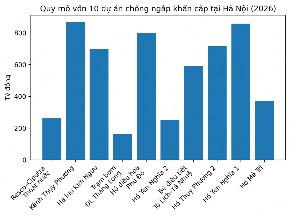 Biểu đồ dưới đây minh họa quy mô vốn đầu tư của từng dự án