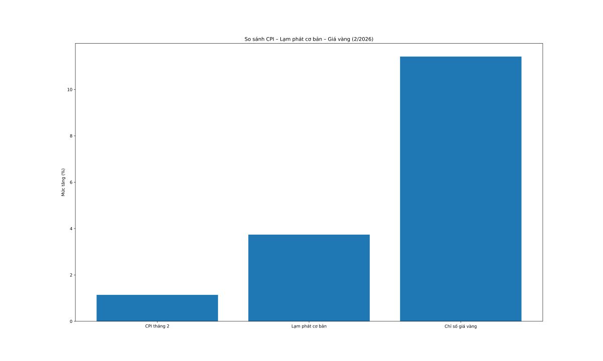 Biểu đồ “CPI – Lạm phát cơ bản – Giá vàng”