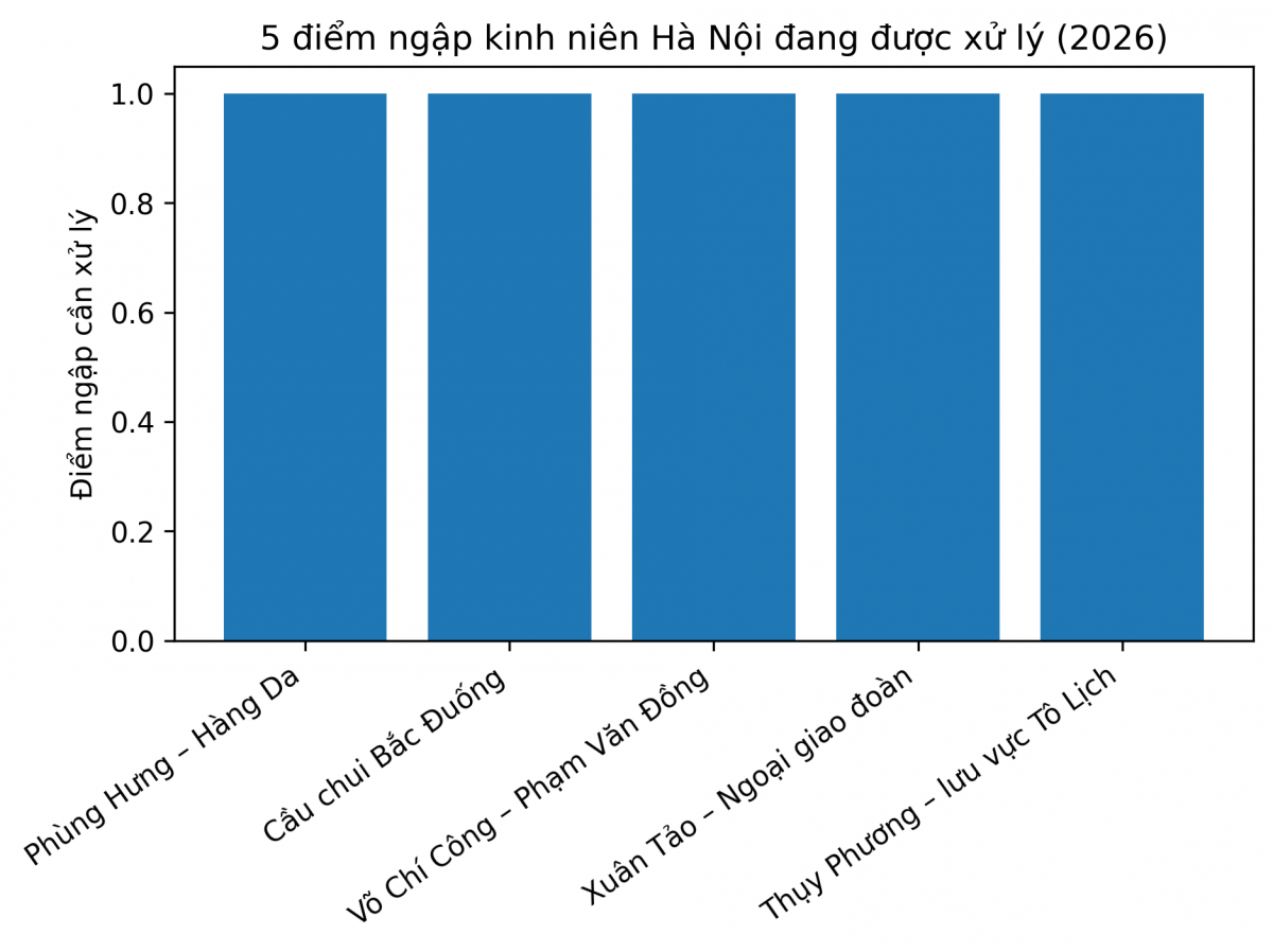 5 điểm ngập kinh niên tại Hà Nội đang được ưu tiên xử lý trong chương trình chống ngập khẩn cấp năm 2026.
