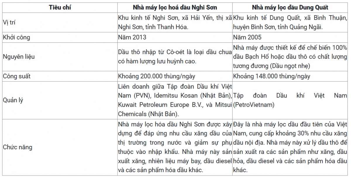 Hai nhà máy lọc dầu Dung Quất và Nghi Sơn quan trọng ra sao đối với nền kinh tế Việt Nam?