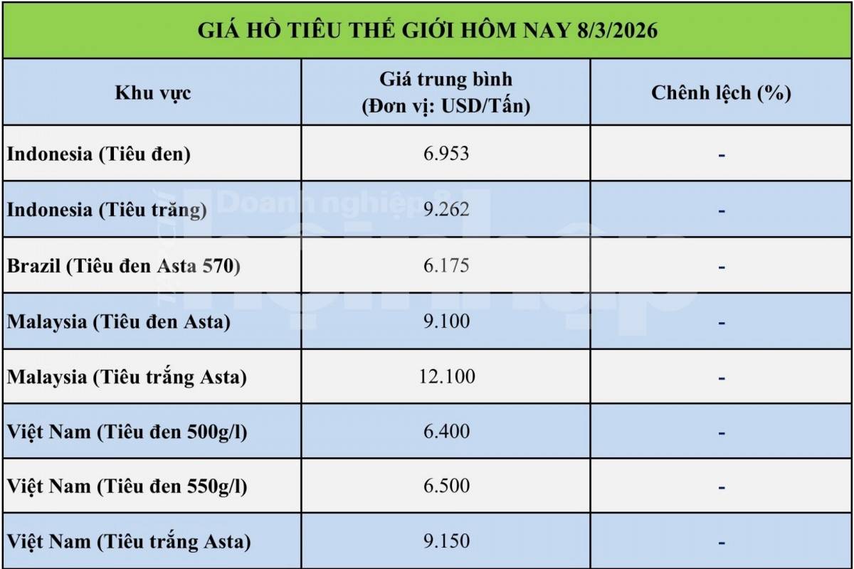 Giá tiêu hôm nay 7/3/2026: Thị trường đi ngang, chờ đón sóng tăng mới