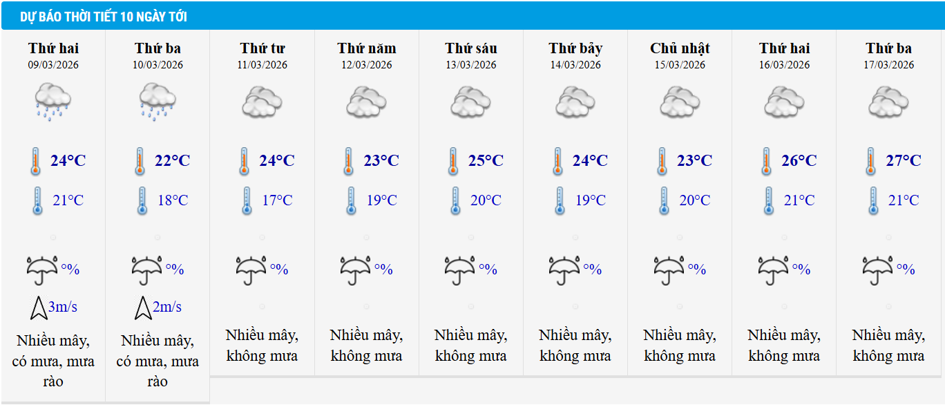Dự báo thời tiết Hà Nội 10 ngày tới.