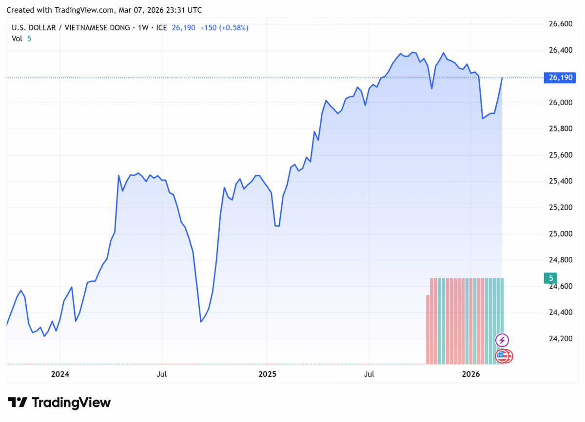 Biểu đồ tỷ giá USDVND 24 giờ qua. Ảnh: TradingView