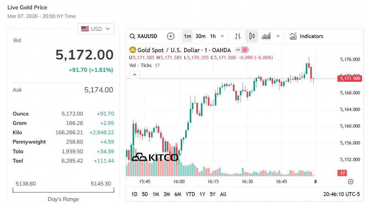 Giá vàng hôm nay 7/3: Vàng nhẫn, vàng miếng “quay xe” giảm mạnh