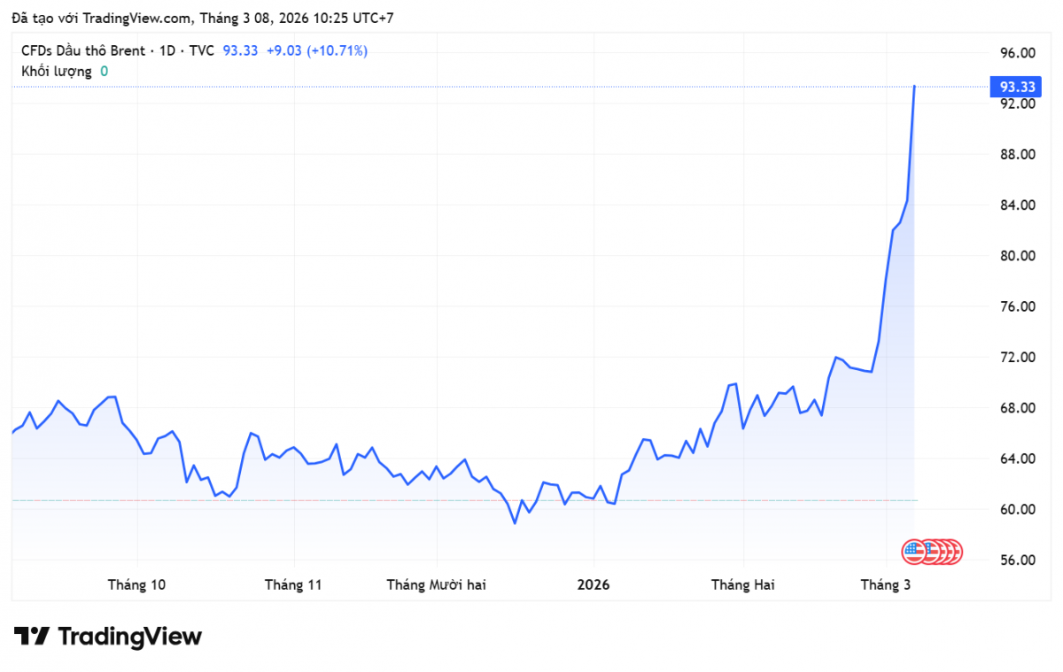 Giá xăng dầu hôm nay 8/3/2026:
