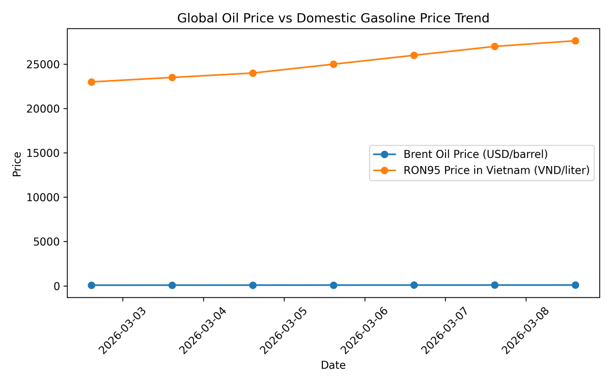 Biểu đồ: Giá dầu thế giới tăng kéo theo giá xăng trong nước leo thang.