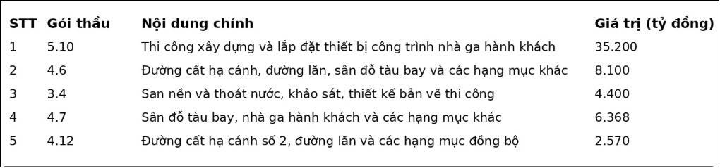 Vinaconex góp mặt tại nhiều gói thầu trọng điểm của Dự án sân bay Long Thành