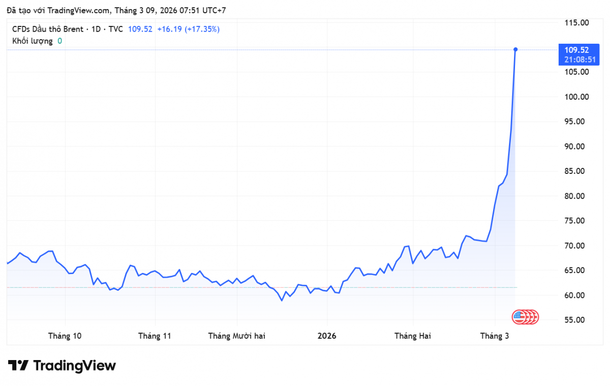 Giá xăng dầu hôm nay 9/3/2026: