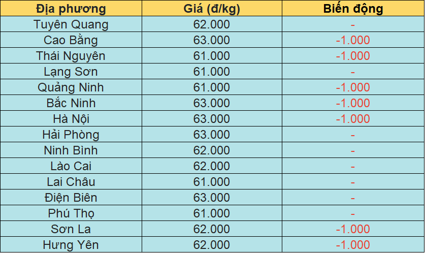 Bảng giá heo hơi tại miền Bắc hôm nay 9/3/2026