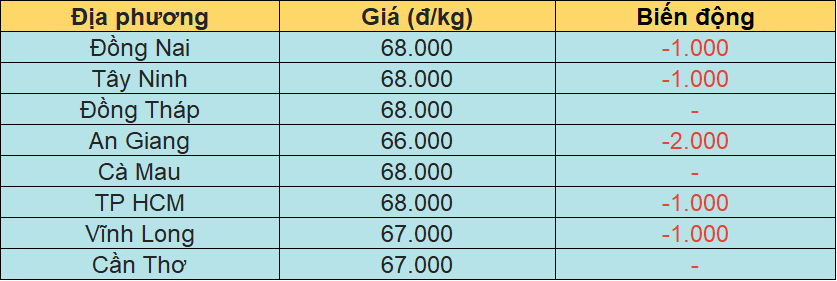 Bảng giá heo hơi tại miền Nam hôm nay 9/3/2026