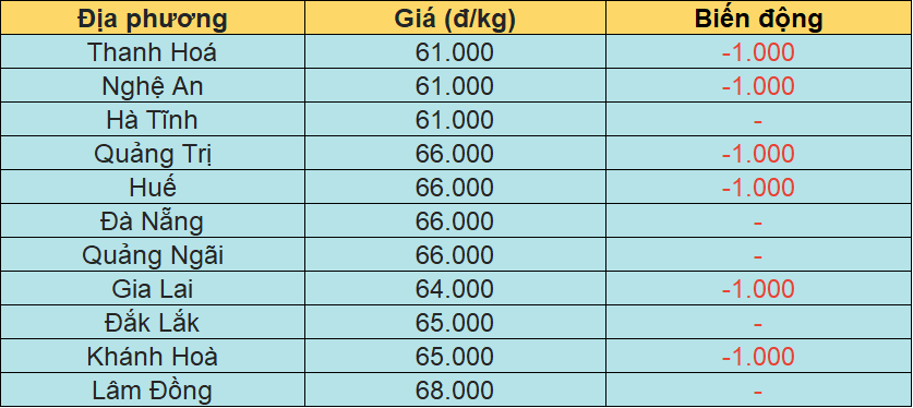 Bảng giá heo hơi tại miền Trung - Tây Nguyên hôm nay 9/3/2026