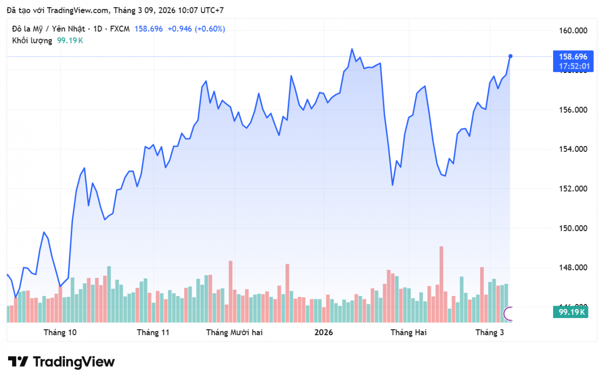 Tỷ giá Yên Nhật hôm nay 9/3/2026:
