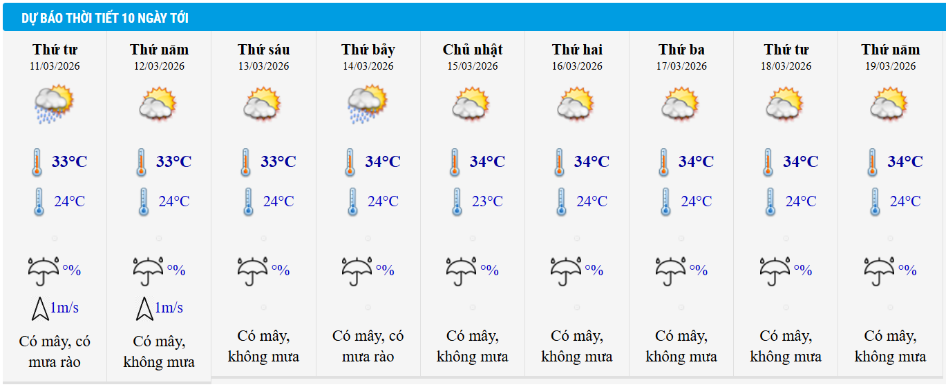Dự báo thời tiết TP HCM 10 ngày tới.