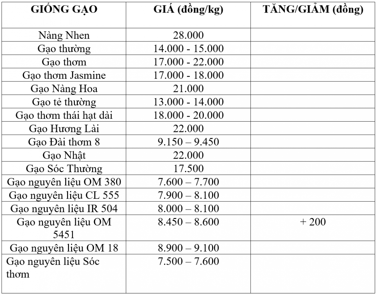 Bảng giá gạo hôm nay 10/3/2026