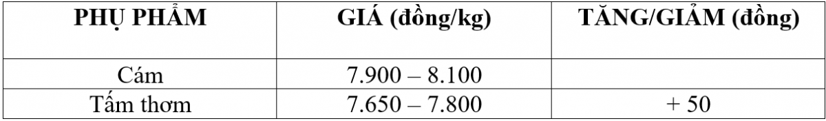 Bảng giá phụ phẩm hôm nay 10/3/2026