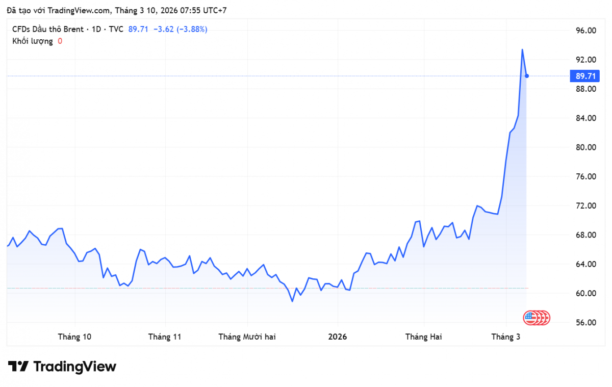Giá xăng dầu hôm nay 10/3/2026: