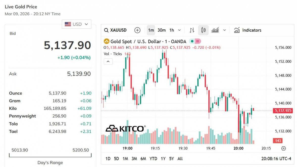 Giá vàng hôm nay 10/3: Vàng nhẫn, vàng miếng duy trì quanh mốc 185 triệu đồng/lượng