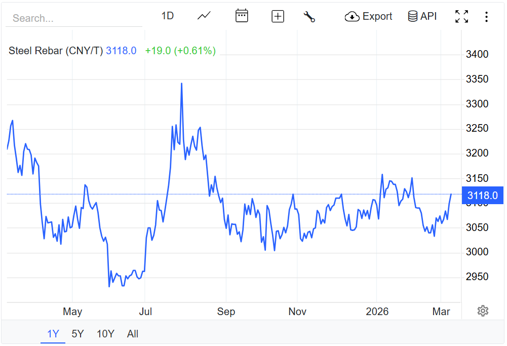 Giá thép hôm nay 10/3/2026: