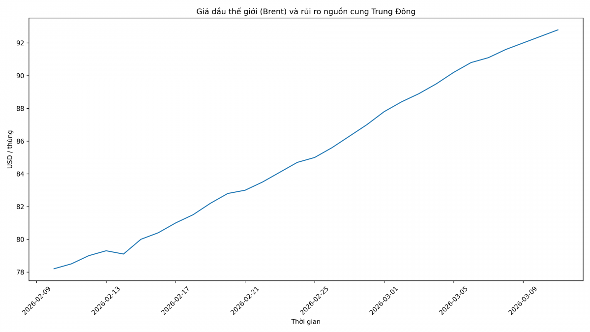 Giá dầu Brent tăng mạnh trong những tuần gần đây khi căng thẳng địa chính trị tại Trung Đông làm gia tăng lo ngại về gián đoạn nguồn cung năng lượng toàn cầu.